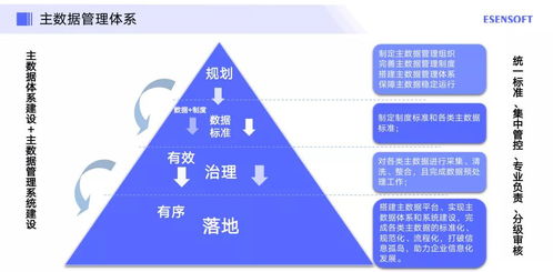 數(shù)據(jù)治理 制造業(yè)數(shù)字化轉型成功的基石